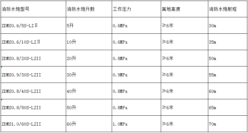 消防水炮射程